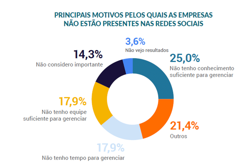 Motivos para não comunicar em redes sociais