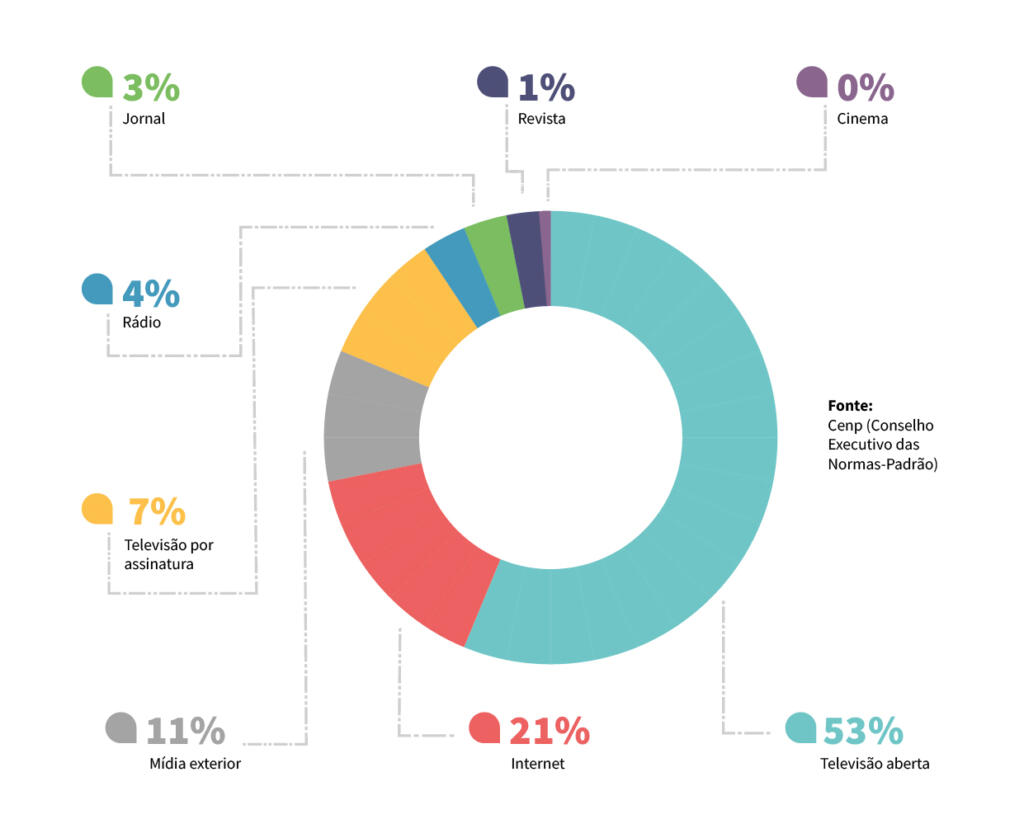 Infográfico-investimentos-em-publicidade-em-2019