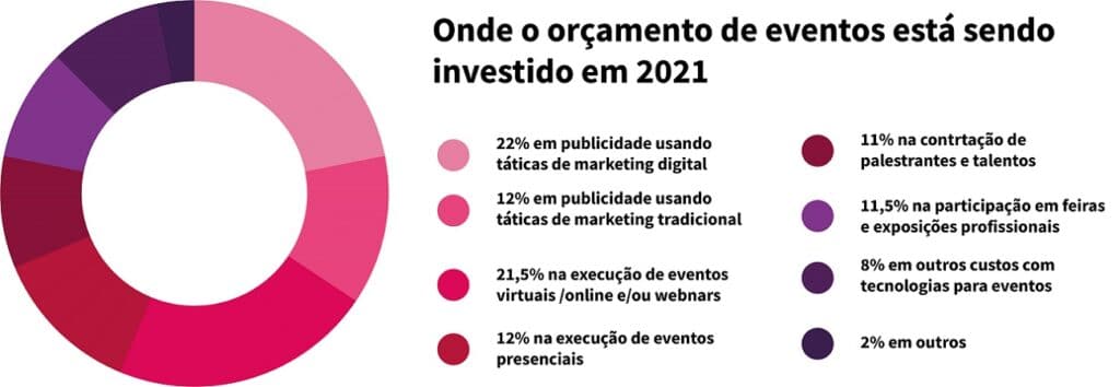 grafico-de-orcamento-de-como-divulgar-um-evento-online