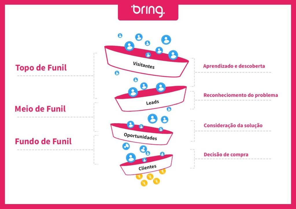 Infográfico das etapas do funil de vendas e jornada de compra.