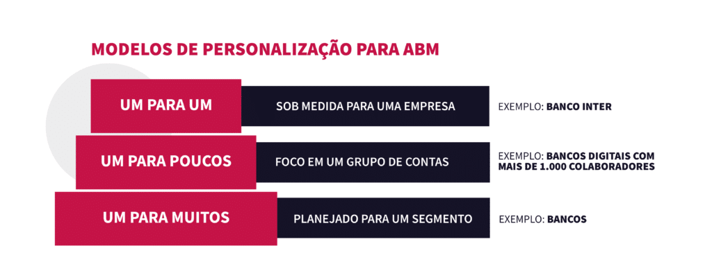 infográfico contendo os modelos de personalização do account based marketing