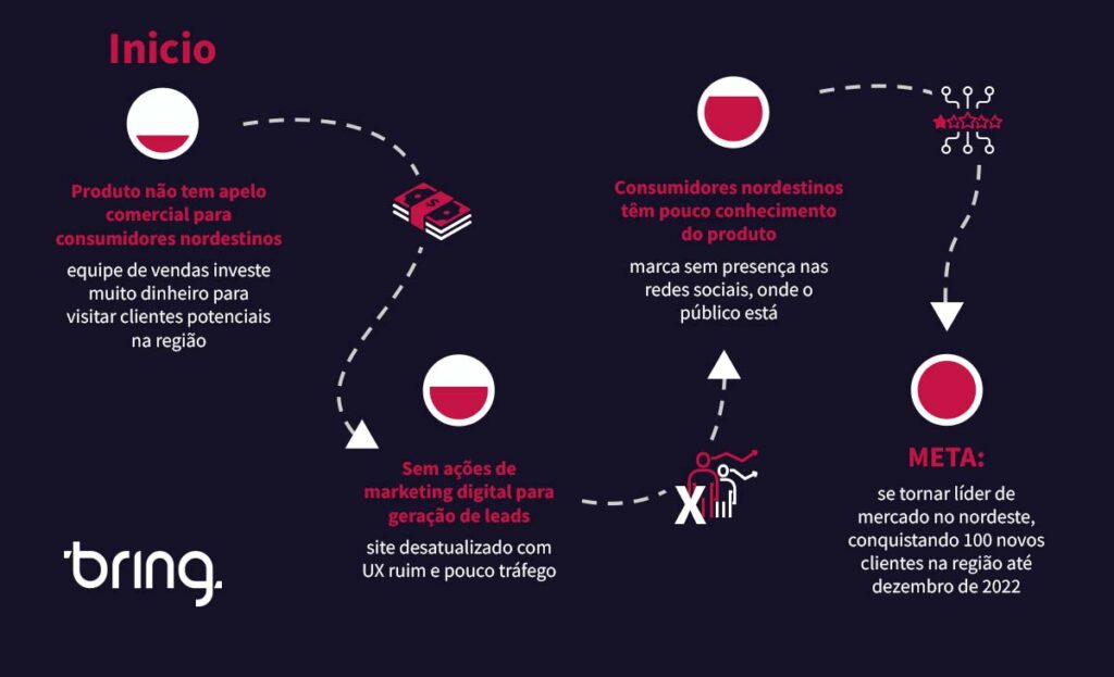 Infográfico com exemplo de diagnóstico para planejamento de marketing e vendas em formato de mapa.