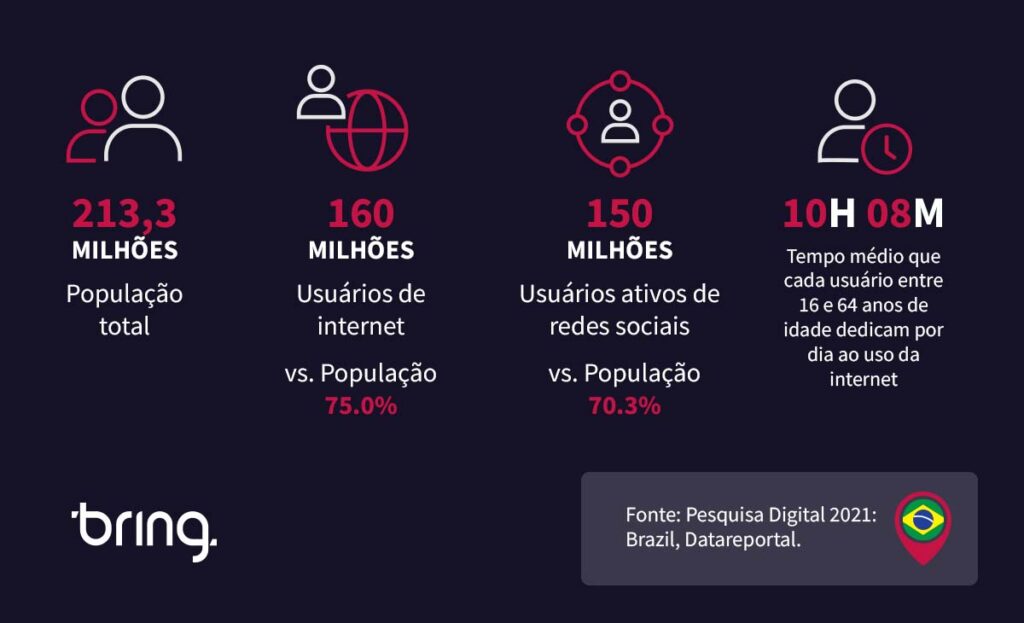 Dados de marketing digital no Brasil em 2021.