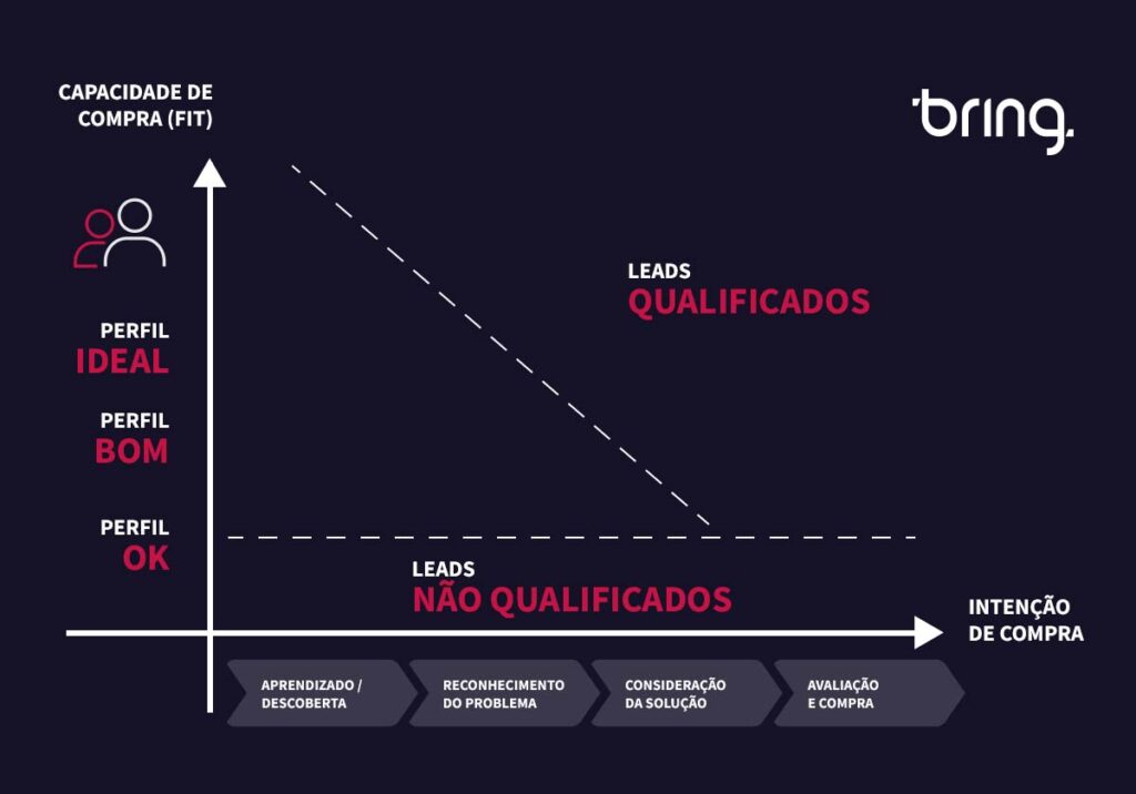 Gráfico para qualificar leads