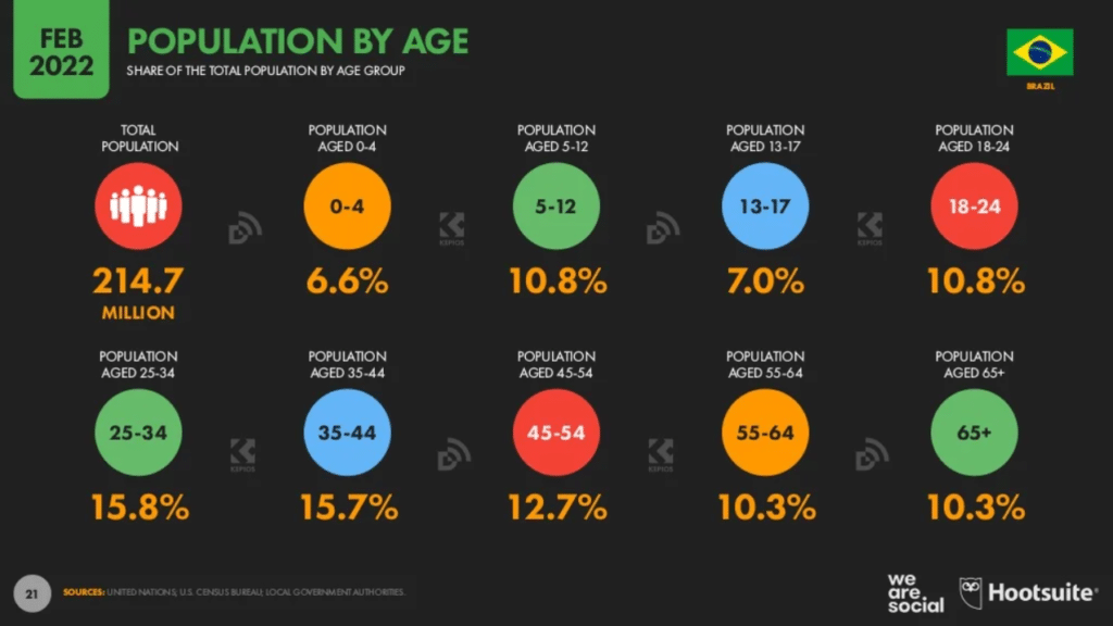 Infográfico com a distribuição de faixas etárias no Brasil
