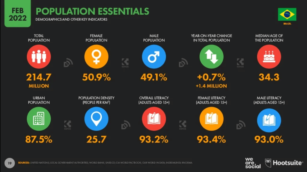 Infográfico com dados demográficos do Brasil