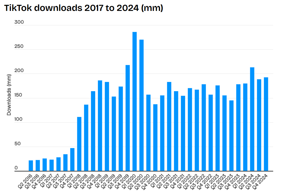 Gráfico de downloads do aplicativo TikTok de 2017 a 2024